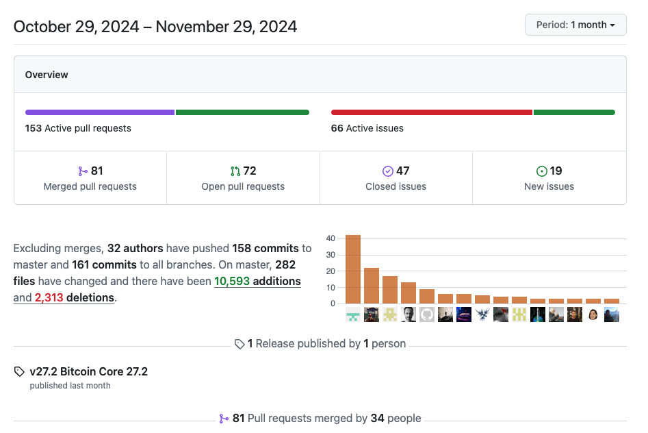 Bitcoin-core-github-stats