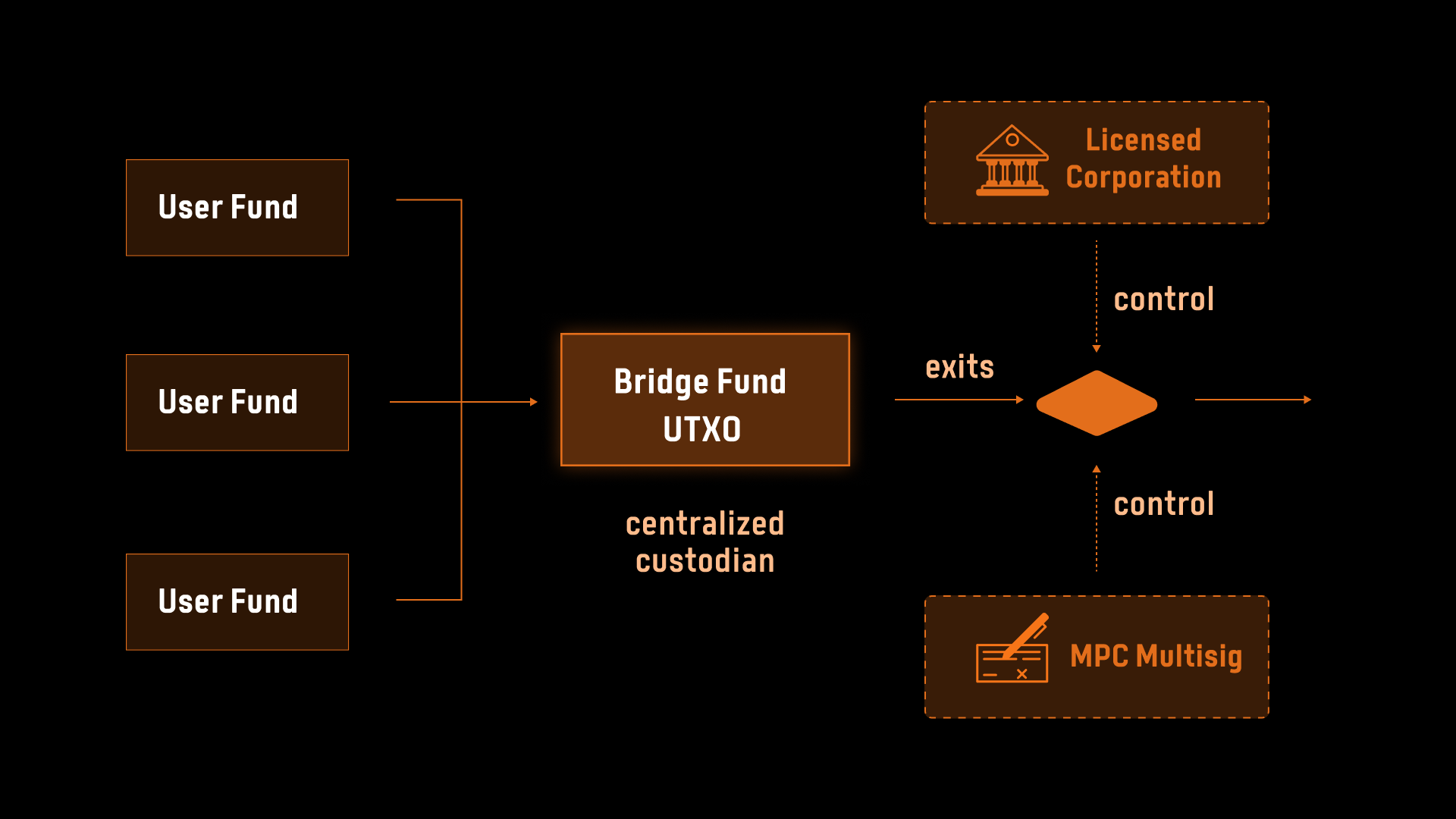 The 1st BTC Bridge Generation